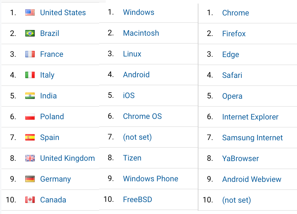 DWService - Worldwide usage